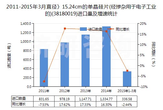 2011-2015年3月直徑〉15.24cm的單晶硅片(經(jīng)摻雜用于電子工業(yè)的)(38180019)進(jìn)口量及增速統(tǒng)計(jì)